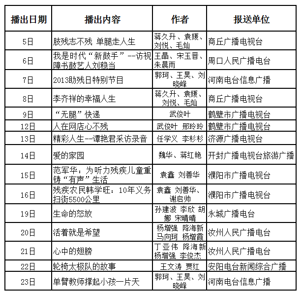 第十一屆河南省各地廣播電臺殘疾人優秀節目展播目錄