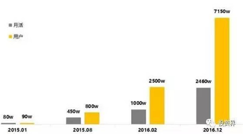 截止到2016年12月，快看漫畫(huà)APP的月活和用戶數(shù)據(jù)增長(zhǎng)狀況