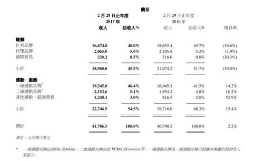 百麗國際期內(nèi)各部門的業(yè)績數(shù)據(jù)