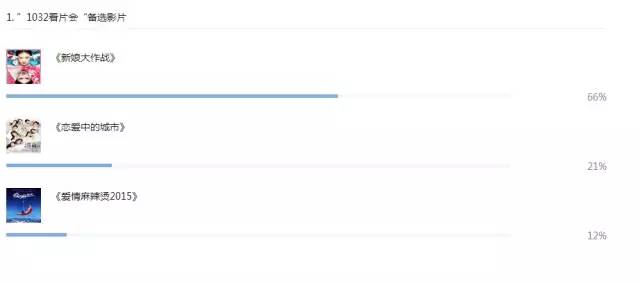 1032愛電影微信公眾平臺票選截圖