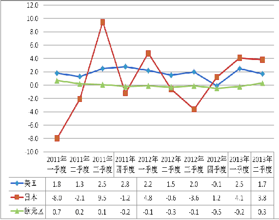 圖1：2011年-2013年三季度美日歐GDP走勢