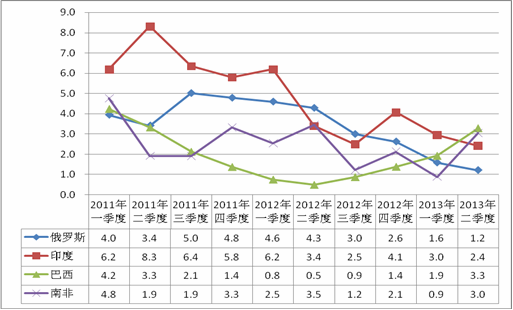 　圖2：2011年-2013年二季度年新興經(jīng)濟(jì)體GDP走勢 數(shù)據(jù)來源： 各國統(tǒng)計局