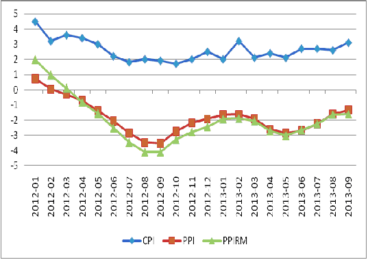 圖3：我國CPI、PPI及PPIRM走勢圖 數(shù)據(jù)來源：國家統(tǒng)計局