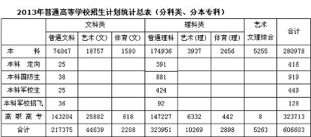 我省每10個考生4個能上本科 七成學(xué)生可上一本