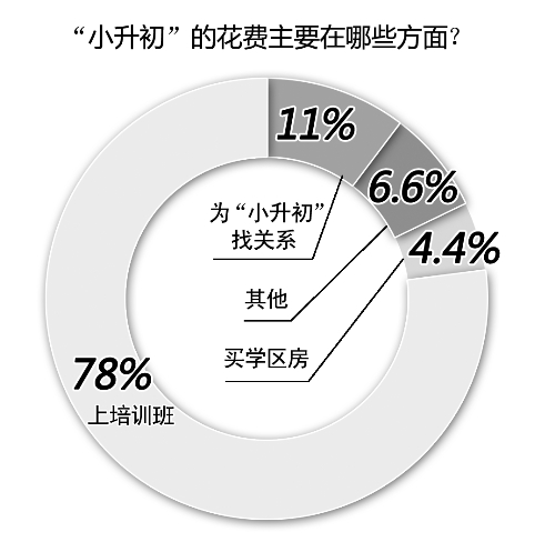 備考小升初，你花了多少錢