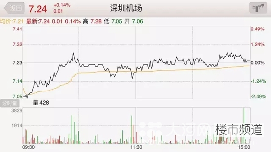 深圳一小區(qū)市值高達140億 抵得上中國第五大機場