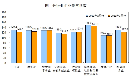 2012年三季度企業景氣指數為122.8