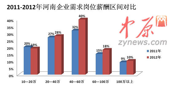 2012年人才白皮書圖一、2011-2012年河南企業需求崗位薪酬區間對比