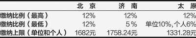 北京、濟南、太原公積金月繳存比例及額度上限 (2012年)