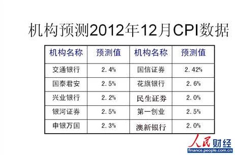 12月經濟數據今日公布 CPI迎上升周期