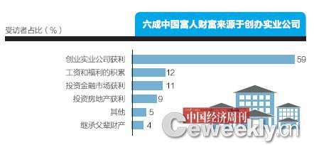 中國(guó)富人地圖：北京富人最多寧夏等四省最少