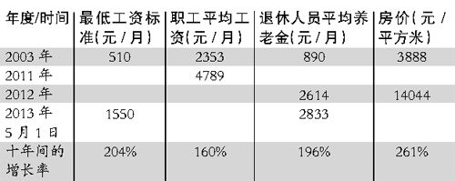 白領新解工資白領：追不上物價趕不上房價