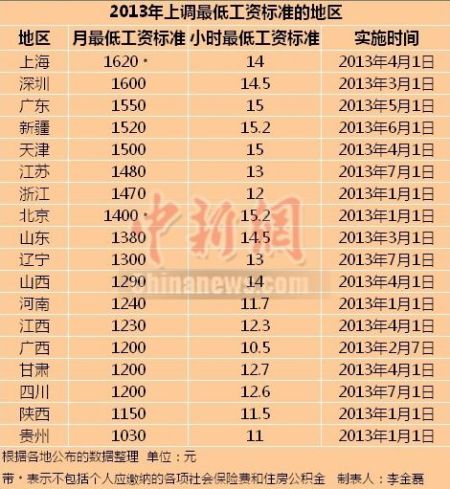 2013上調最低工資標準的地區。