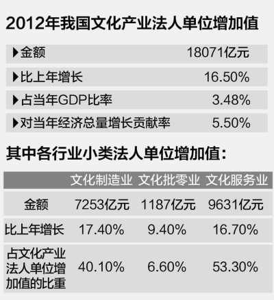 文化產業增長較快 對經濟增長貢獻達5個百分點