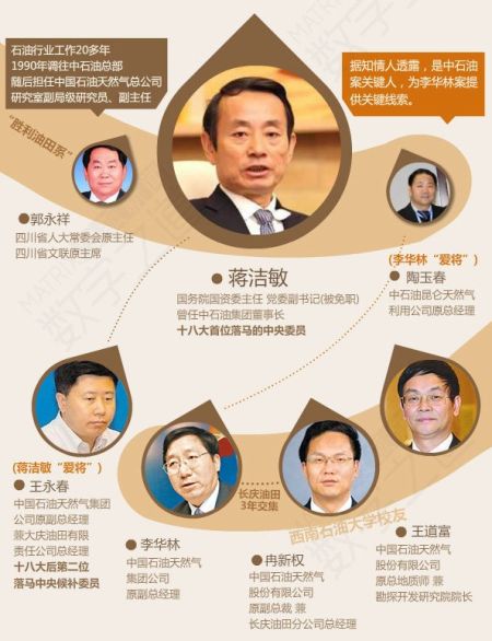 蔣潔敏等關系圖表。