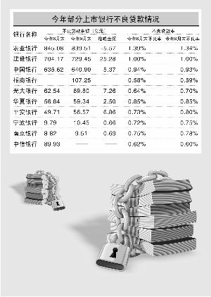 今年部分上市銀行不良貸款情況