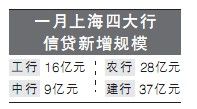 監管層限制大行1月放貸沖動