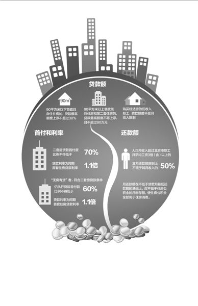 以一套評估價為200萬的二手房為例（貸款年限為20年），新政實施后，貸款額度和月供會發生如圖變化