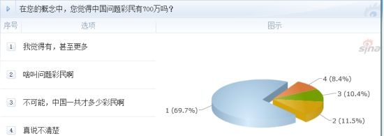 調(diào)查：在您的概念中，您覺得中國問題彩民有700萬嗎？