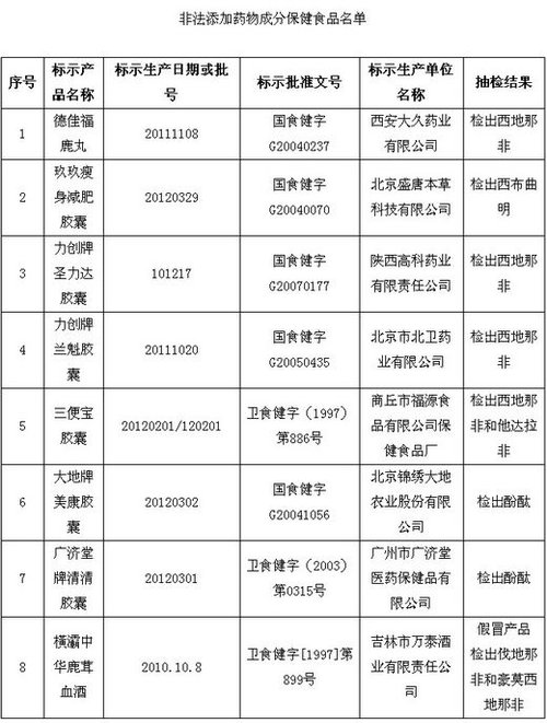 保健品、化妝品含違禁成分被查 或危及壓升、肝功能