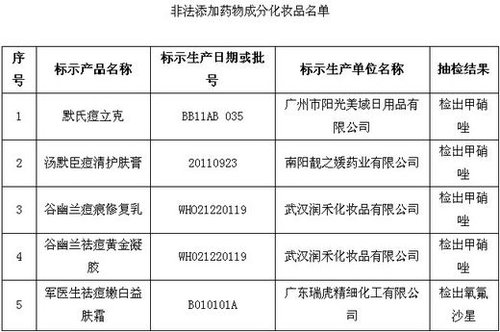 保健品、化妝品含違禁成分被查 或危及壓升、肝功能