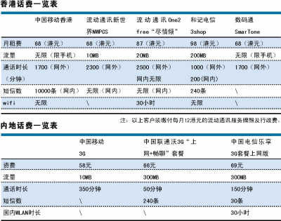 中移動話費套餐香港內地價差離譜