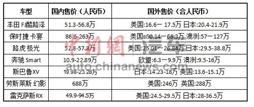 以上價格來自雅虎全球各地網(wǎng)站汽車頻道。