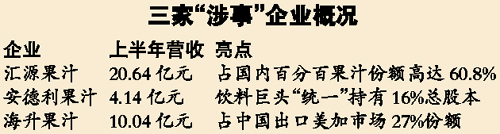 匯源等企業涉嫌腐爛果汁遭停產 藥監局急調查