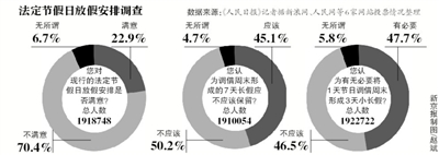 假日安排網上調查結束，進入收集分析整理階段；小長假“挪2做3”反對聲最強烈