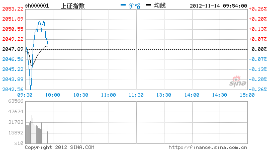 上證指數