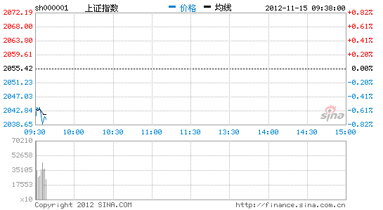 上證指數