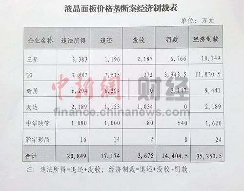 三星等企業被罰 國內彩電企業每年可省近4億