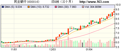 史玉柱承諾三年內不賣民生銀行A股