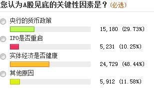 近六成投資者稱A股尚未見底 三成看到1500點