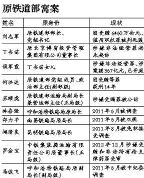 系原鐵道部窩案重要涉案人之一，曾任原鐵道部運(yùn)輸局長、副總工程師；13起指控中“行賄者”多為民企