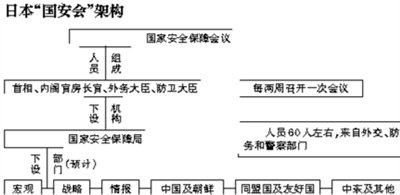 日本“國安會”架構