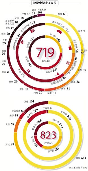 昨日，中紀委發布本月第四個違反八項規定精神典型案件“周報”，全國30省份（除西藏）共通報174起案件，處理208人。