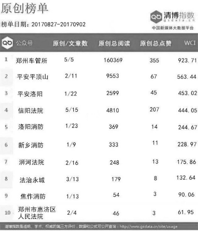 第一百零一期河南政法微信影響力排行榜出爐