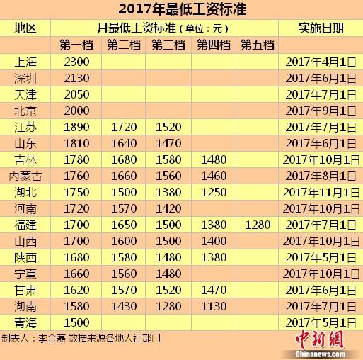 今年河南等17地區(qū)提高最低工資 這四地≥2000元