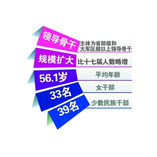 新一屆中央領導集體平均年齡56.1歲　制圖/黨天苑