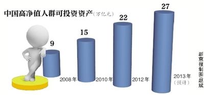 機(jī)構(gòu)稱(chēng)中國(guó)“千萬(wàn)富豪”超70萬(wàn)人