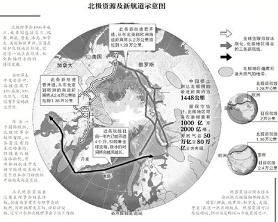 北極資源及航道示意圖。