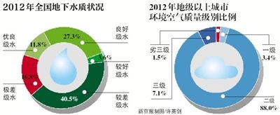 2012年全國地下水質狀況