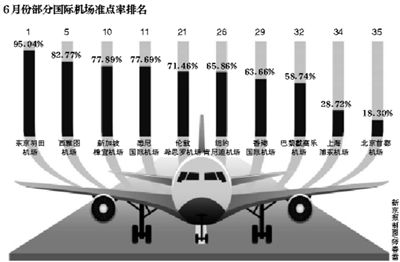 機構數據顯示：全球35個機場準點率京滬墊底