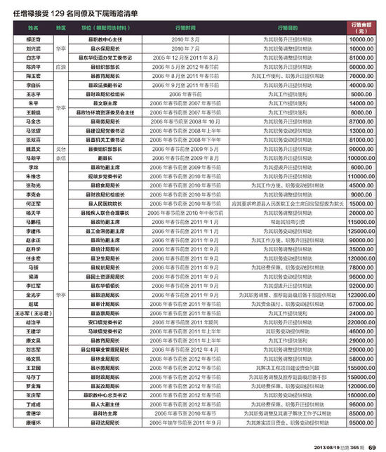 任增祿接受129名同僚及樹下賄賂清單圖