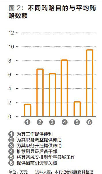 賄賂目的與評價數額圖