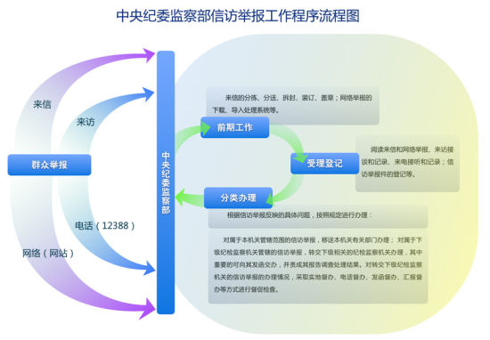 中央紀(jì)委監(jiān)察部信訪舉報(bào)工作程序流程圖