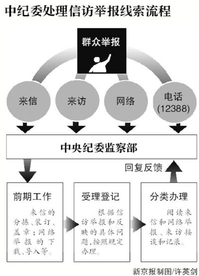 中紀委被曝有專門機構收集官網外網絡反腐爆料