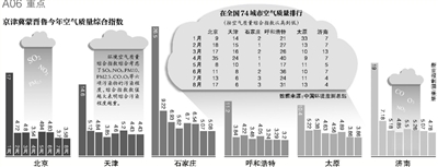 財政部經(jīng)濟(jì)建設(shè)司昨日發(fā)布，中央財政近日安排50億元資金，用于京津冀及周邊地區(qū)（具體包括京津冀蒙晉魯六個省份）大氣污染治理工作，重點向治理任務(wù)重的河北省傾斜。