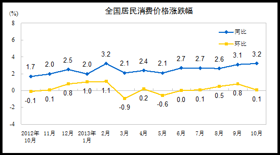 10月份CPI同比上漲3.2% 其中食品價格上漲6.5%